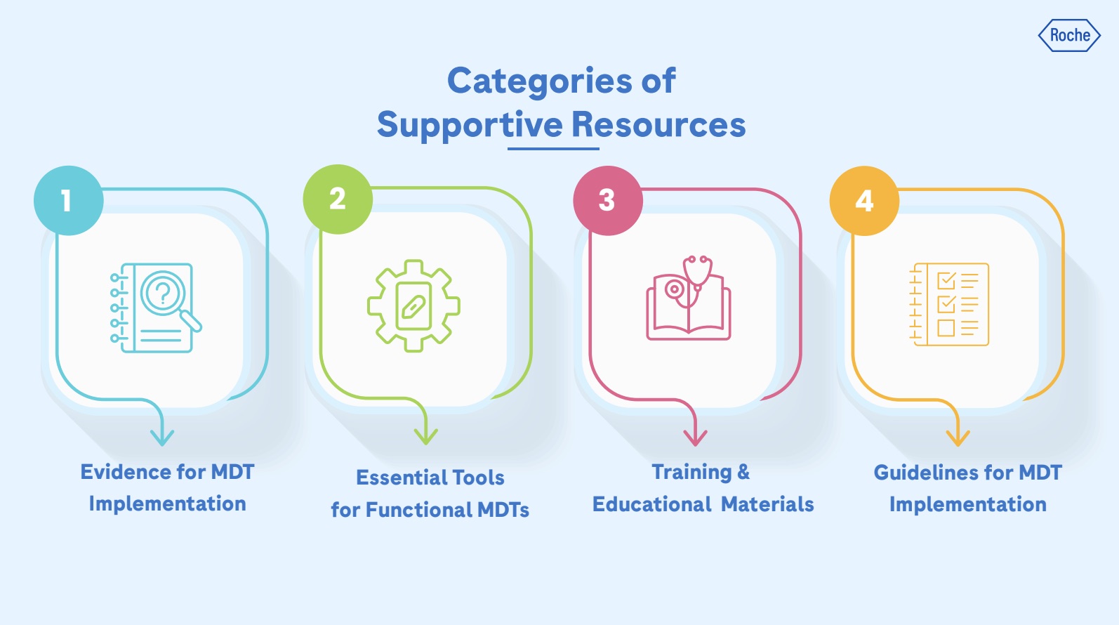 Categories of supportive resources
