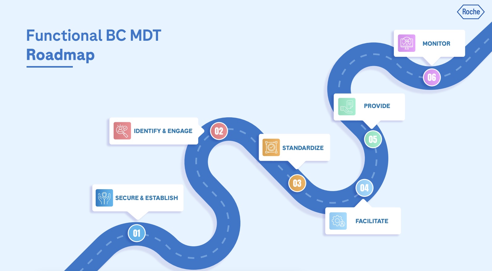 Functional BC MDT Roadmap — six stages