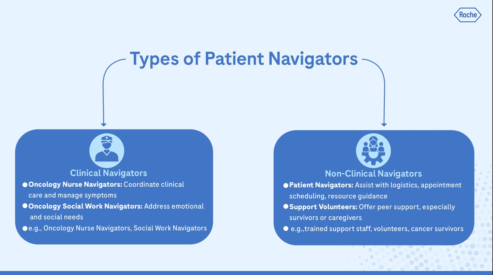 Types of patient navigators — clinical and non-clinical