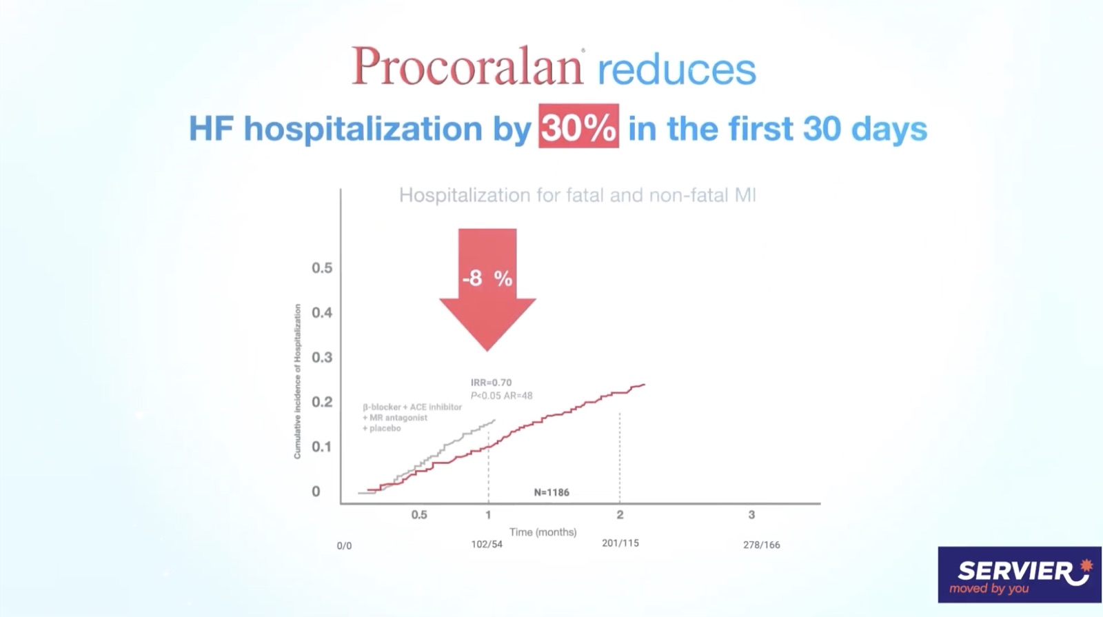 Video frame — hospitalization outcome curve from clinical study