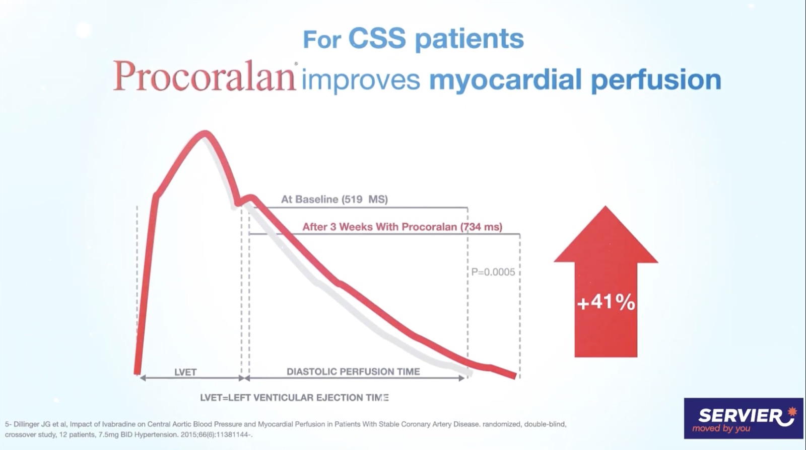 Video frame — myocardial perfusion curve animation